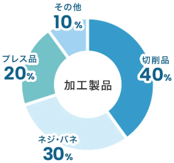 加工製品グラフ